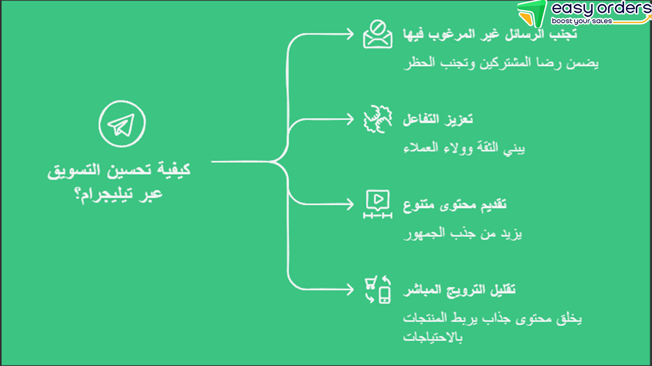 استراتيجيات التسويق عبر تيليجرام