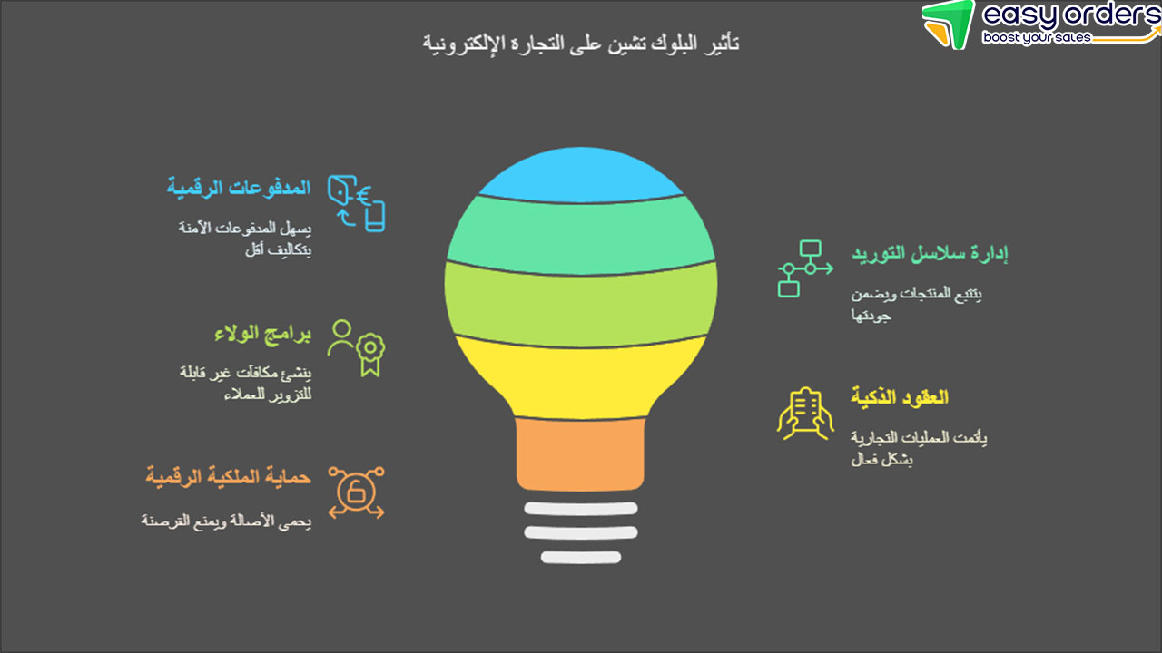 Blockchain في التجارة الإلكترونية