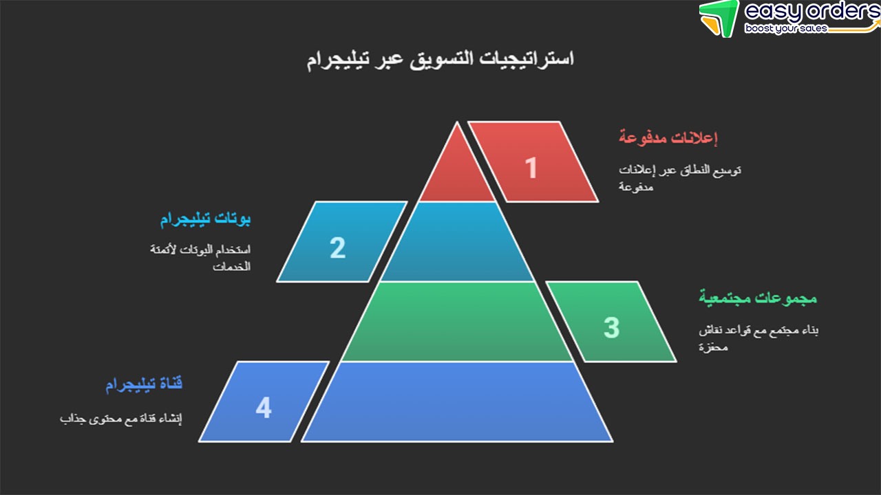 مستقبل التسويق عبر تيليجرام 2025