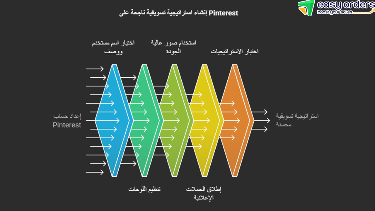 التجارة الإلكترونية عبر بنترست