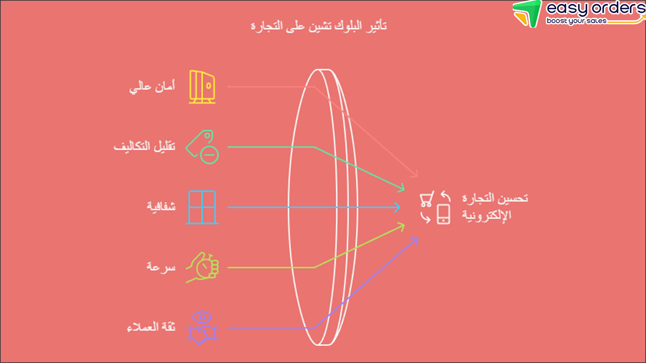 العقود الذكية في التجارة