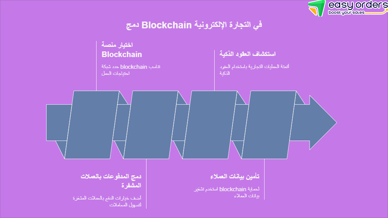 تأمين المعاملات الرقمية