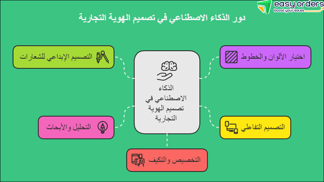 موقع تصميم هوية بصرية