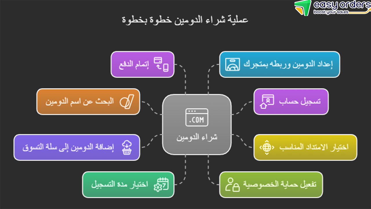 شراء دومين من جوجل