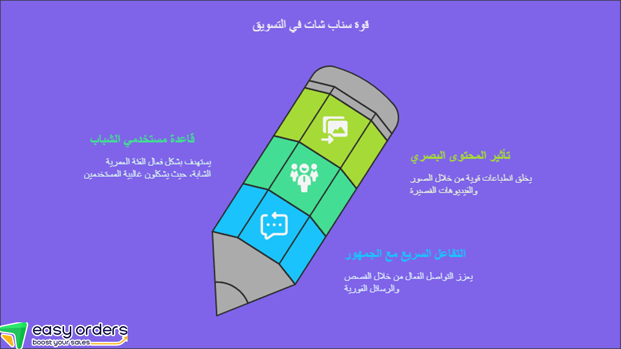 التسويق من خلال تطبيق سناب