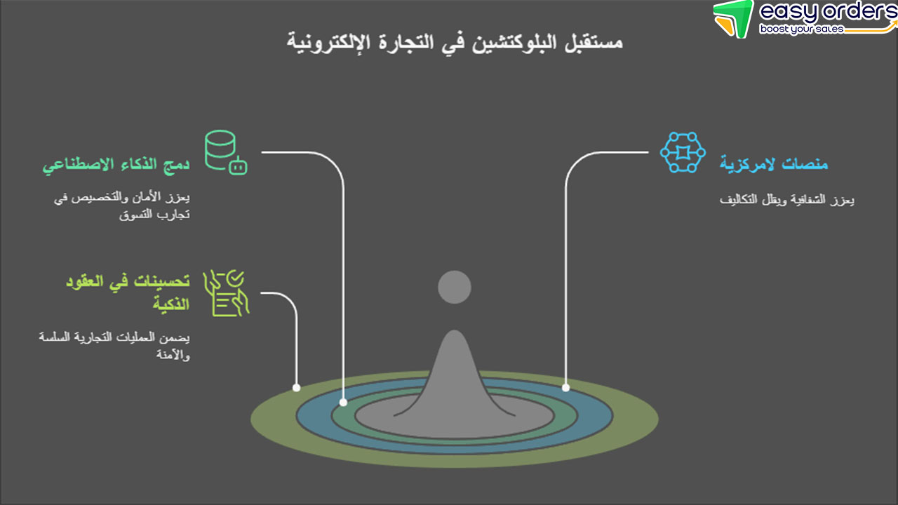 رسائل ماجستير عن البلوك تشين