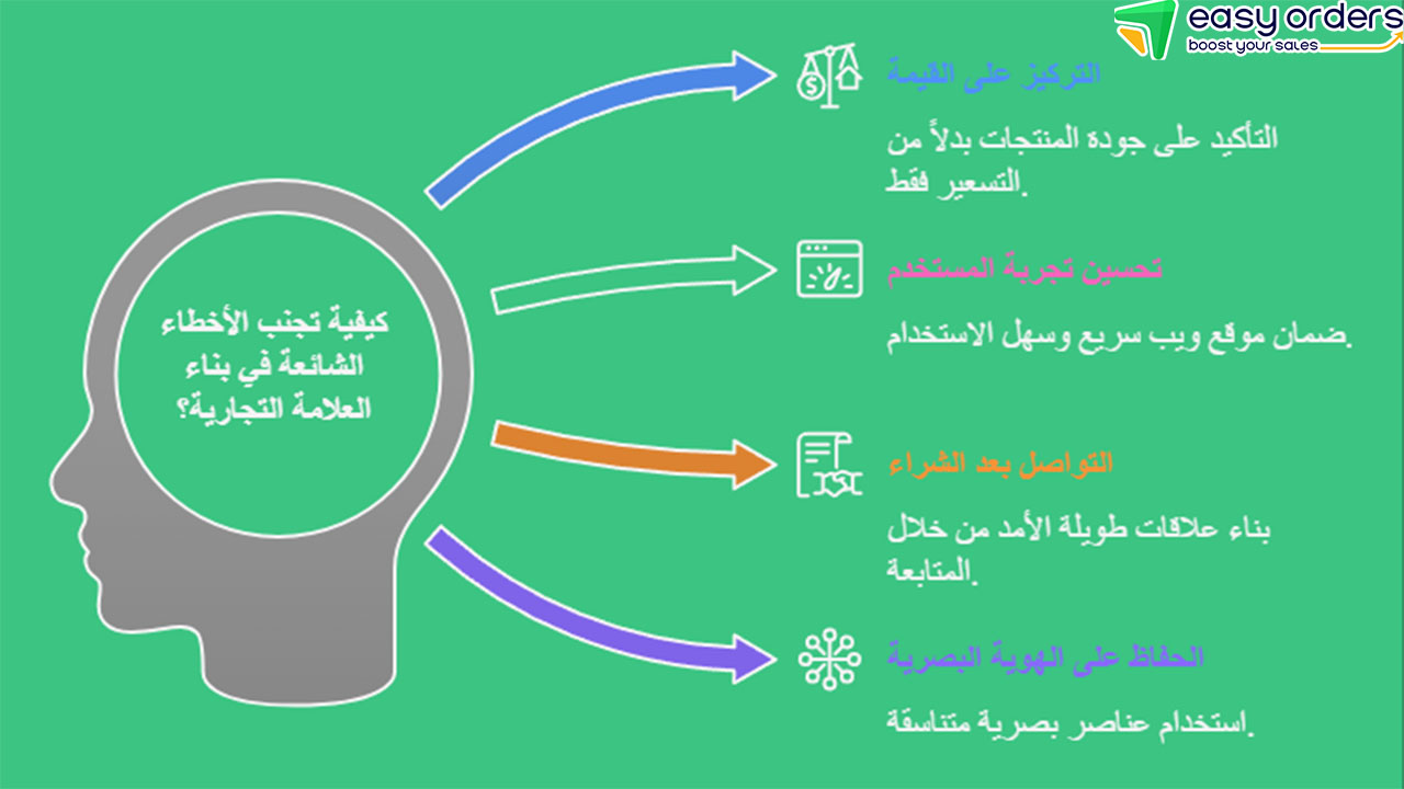 بناء العلامة التجارية