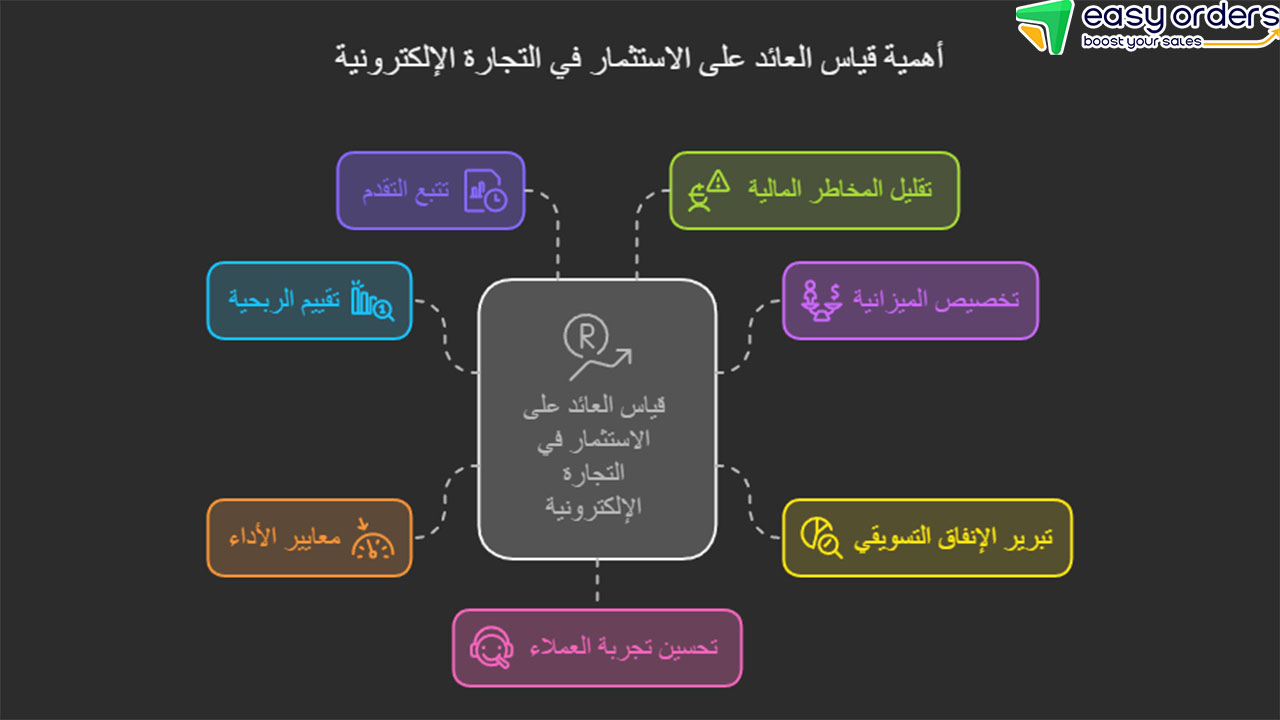 كيفية حساب العائد على الاستثمار العقاري