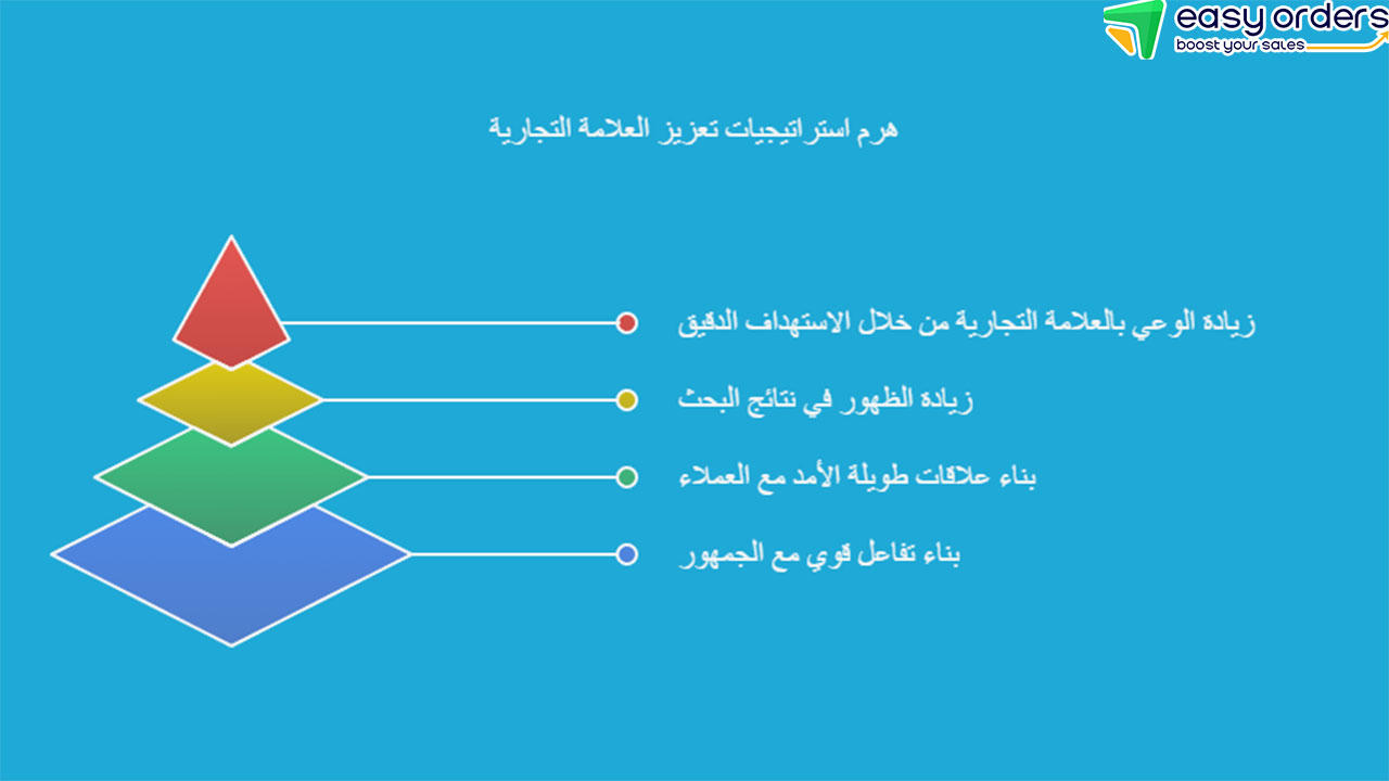 بناء العلامة التجارية الشخصية