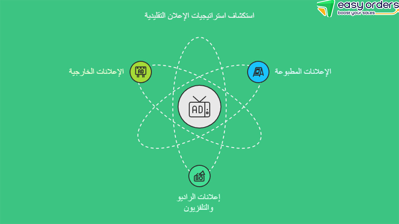 أنواع الإعلانات التجارية