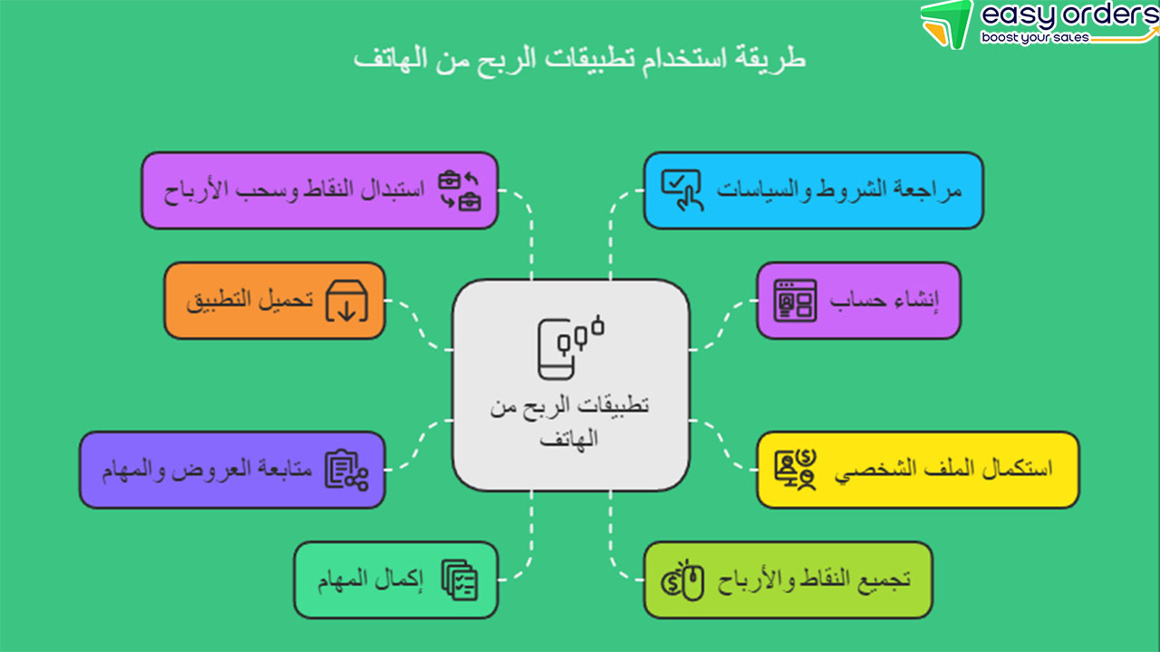 تطبيق ربح المال من مشاهدة الفيديوهات