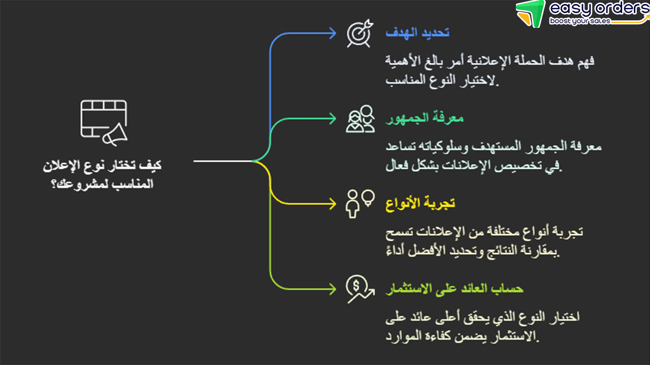 أنواع الإعلانات الخارجية