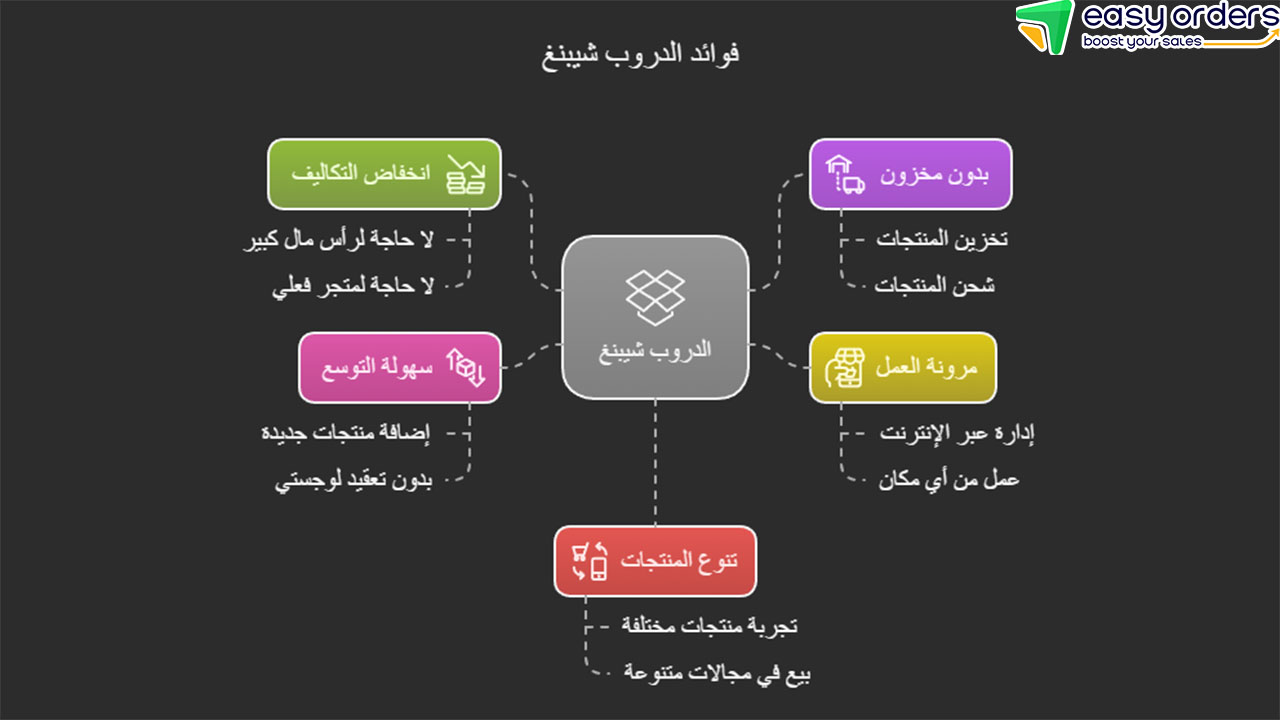 أفضل نيتش للدروب شيبنج 
