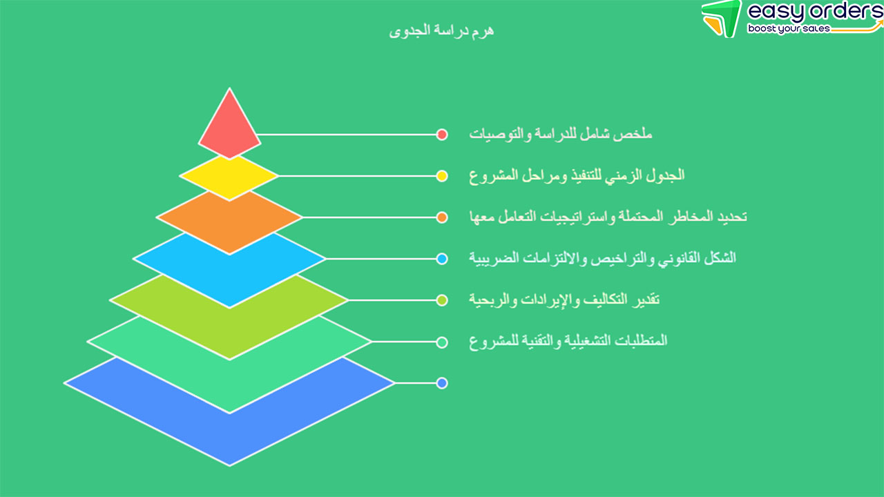 كيفية عمل دراسة جدوى لمشروع صغير