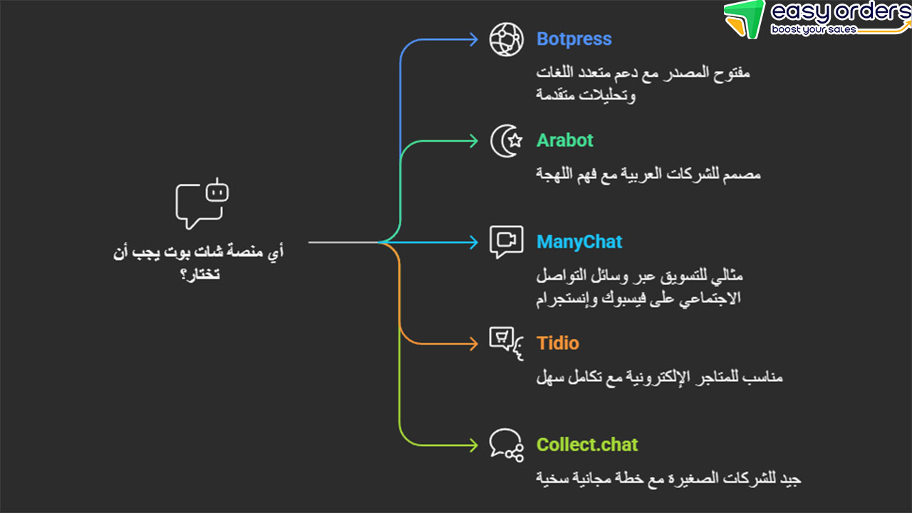 الشات بوت وكيفية استخدامه