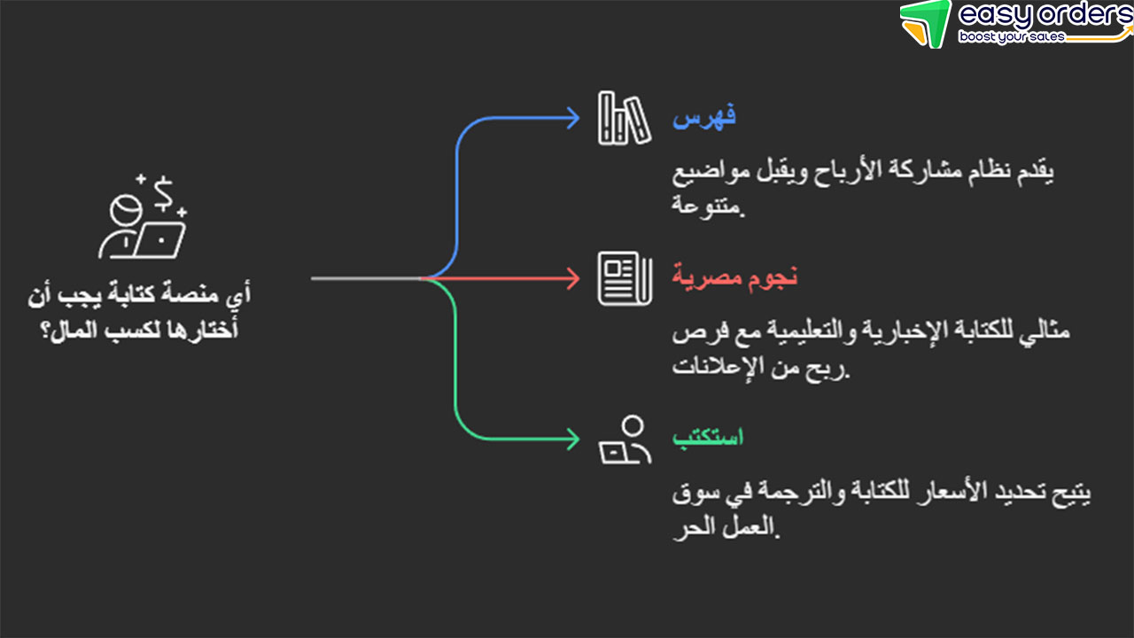 كيف أبدأ الربح من الإنترنت إذا كنت مبتدئاً؟
