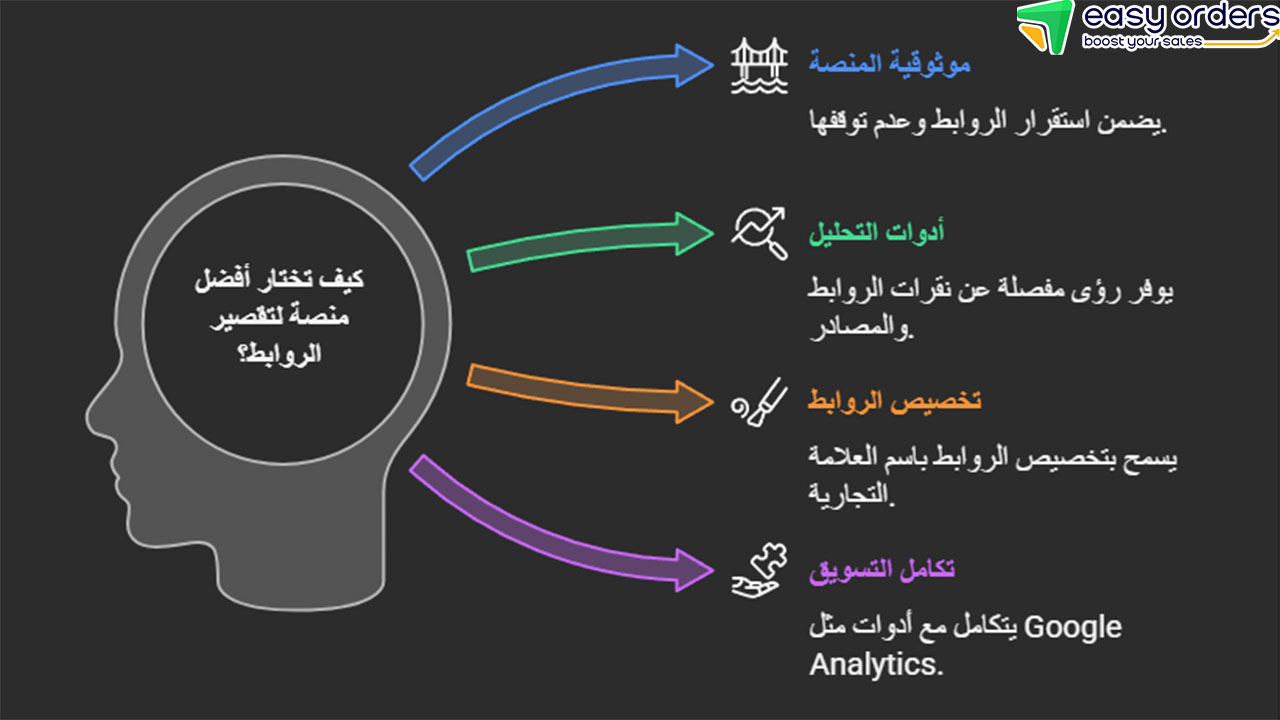 تقصير الروابط
