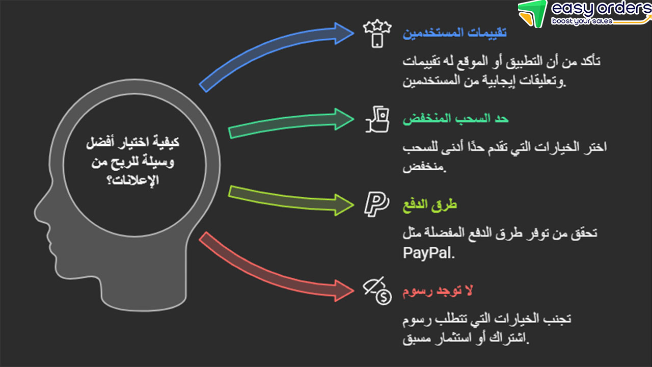كسب المال من مشاهدة الاعلانات