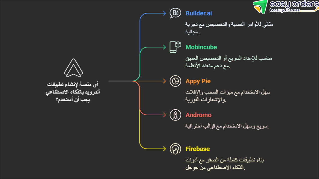 تكلفة انشاء تطبيق