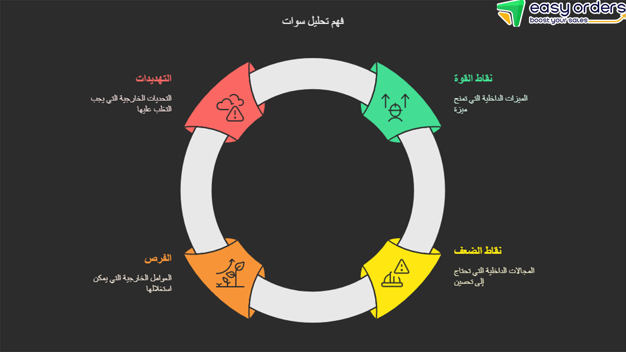 التحليل الرباعي swot