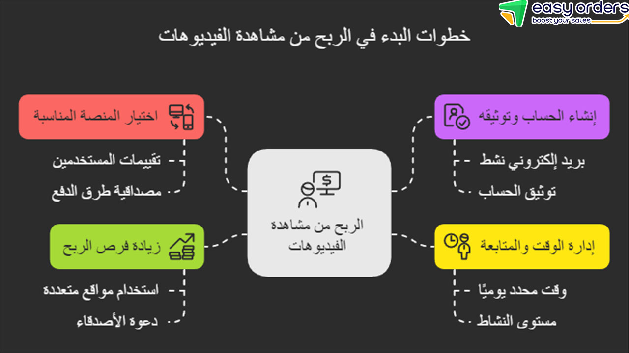 اربح المال من مشاهدة الفيديوهات