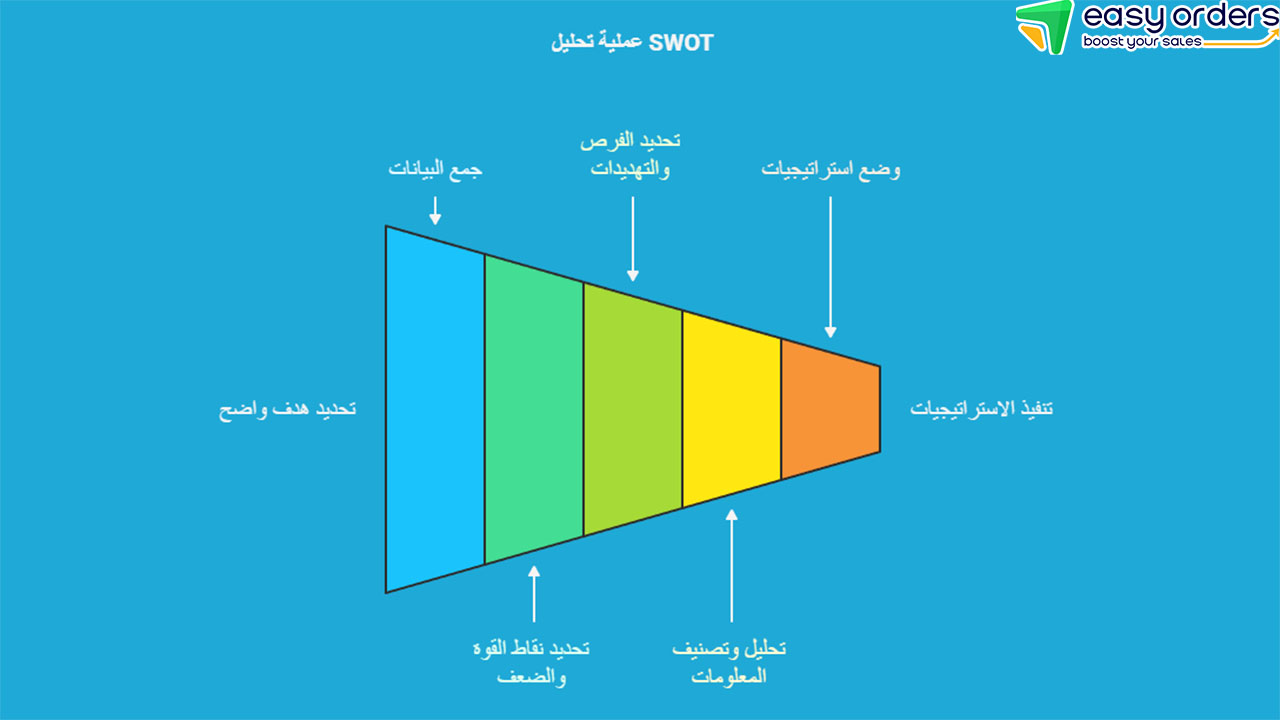 نموذج تحليل سوات جاهز