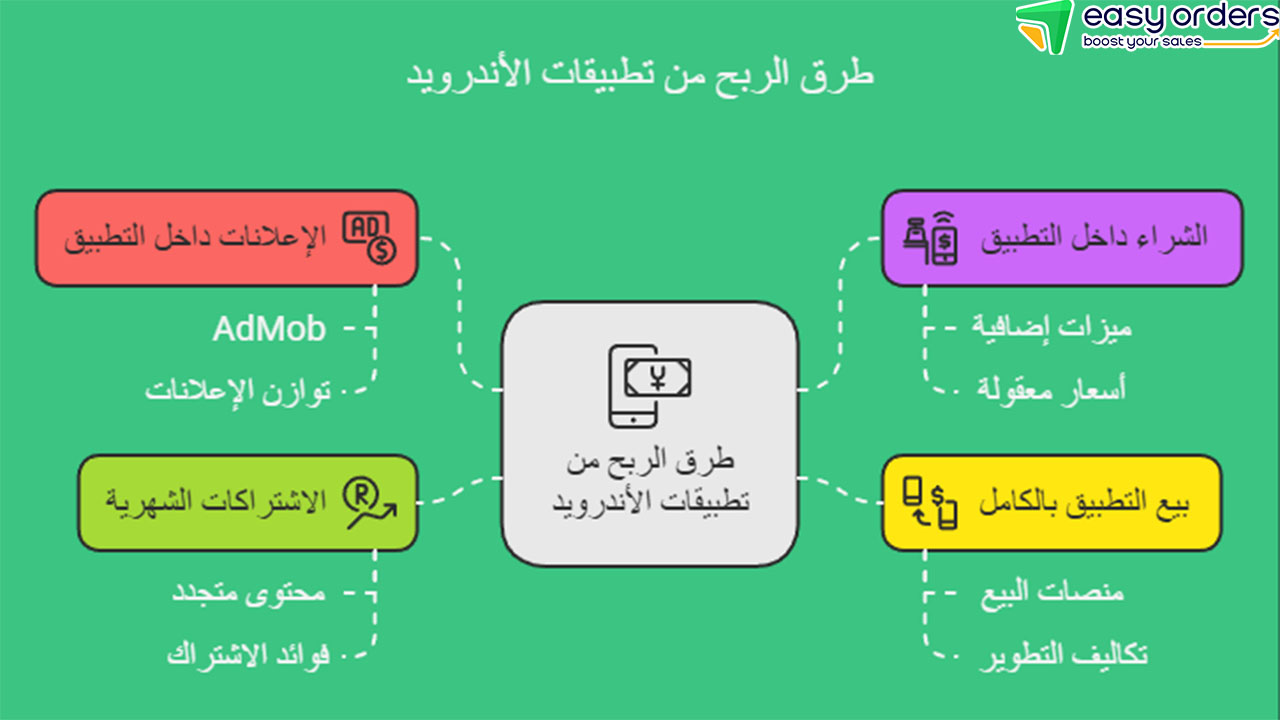 إنشاء تطبيق