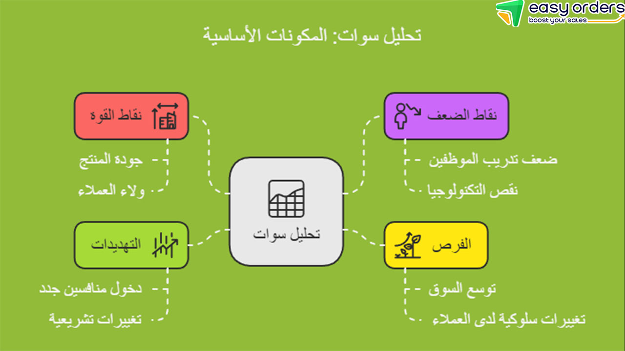 تحليل سوات في التعليم