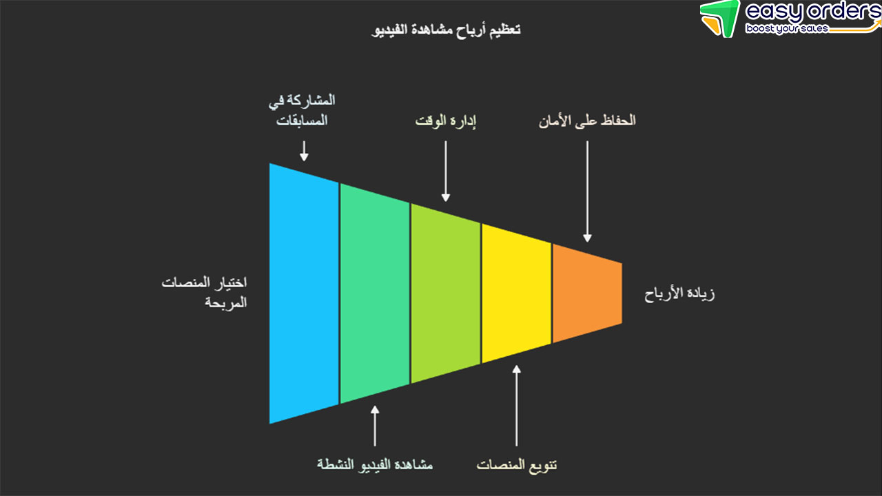 ربح المال من مشاهدة الفيديوهات والسحب فودافون كاش